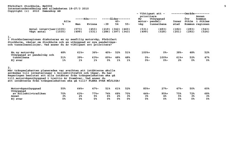 Miljöpartiet/Demoskops opinionsundersökning om Förbifart Stockholm och kollektivtrafik