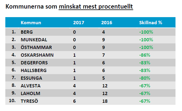 Kommunerna som minskat mest 2017