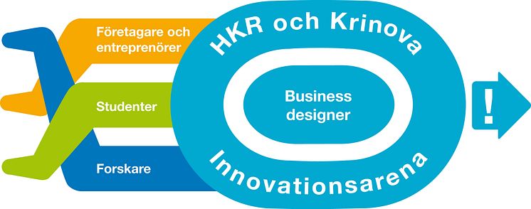 Krinovas och Högskolan Kristianstads gemensamma Innovationsarena