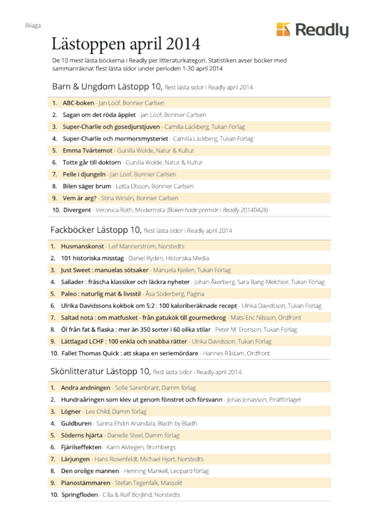 Lästoppen april 2014 