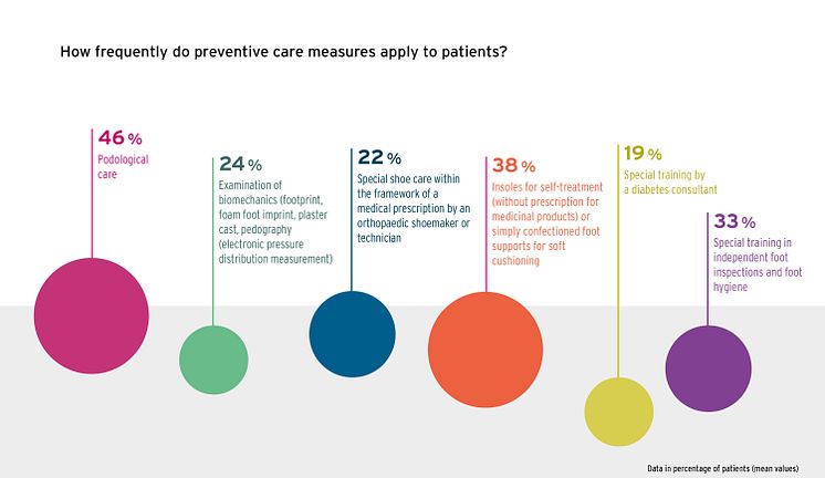 GEHWOL Diabetes Report 2021-2022