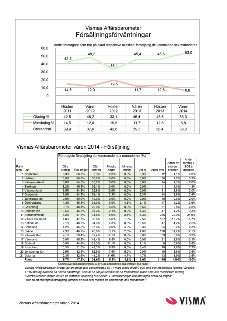 Vismas Affärsbarometer våren 2014