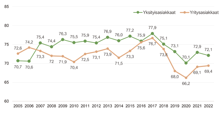 Vakuutusalan asiakastyytyväisyys 2005-2022