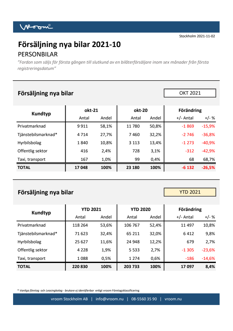 Försäljning nya bilar PB 2021-10.pdf