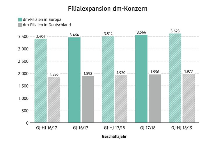 Filialexpansion dm-Konzern