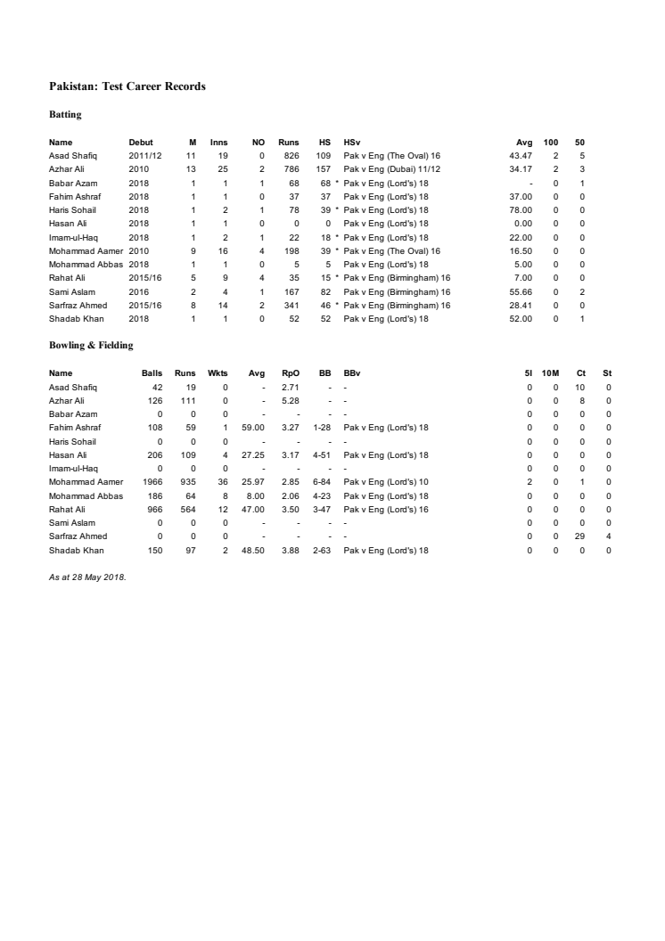 Pakistan player Test records versus England