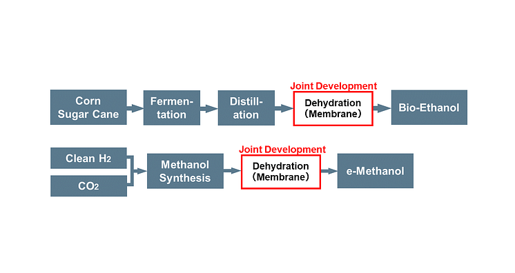 NGK_Flow diagram of e-Methanol membrane separation dehydration system (header).png
