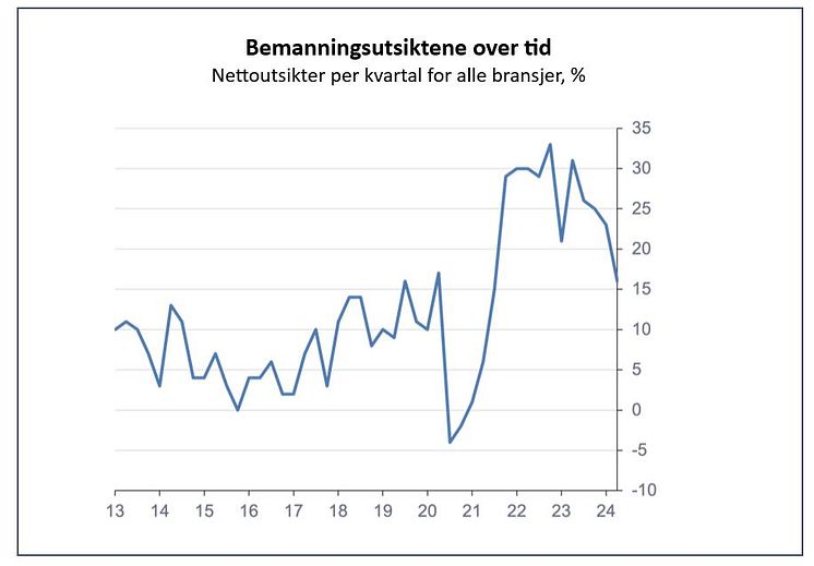 bemanningsutsikter over tid q224