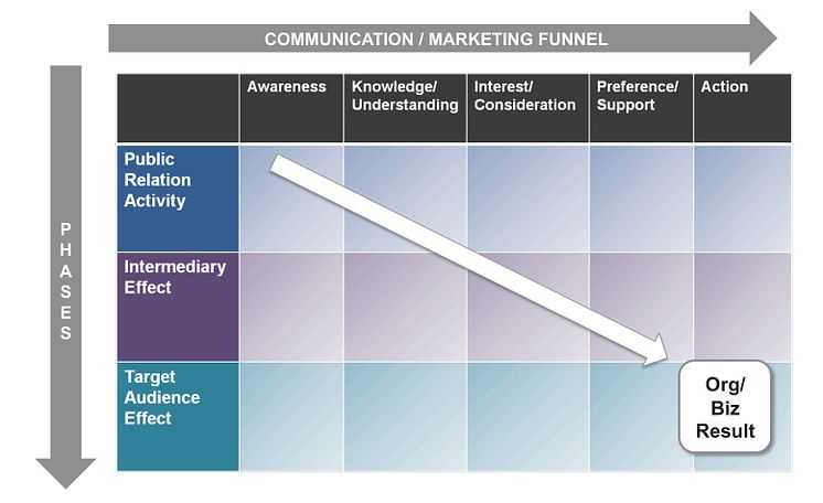 CIPR diagram 1: PR phases vs marketing funnel
