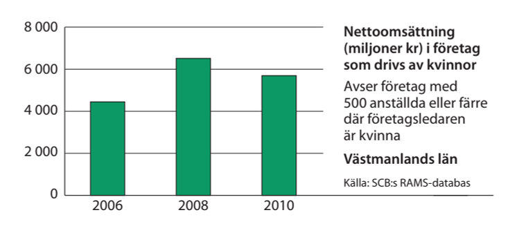 Västmanland omsättning