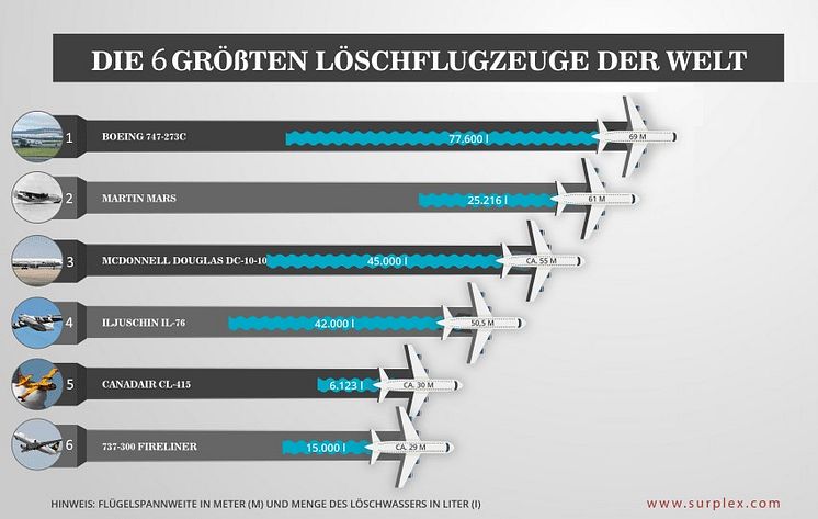 Die 6 größten Löschflugzeuge der Welt