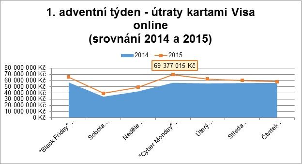 Útraty kartami Visa online - 1. adventní týden