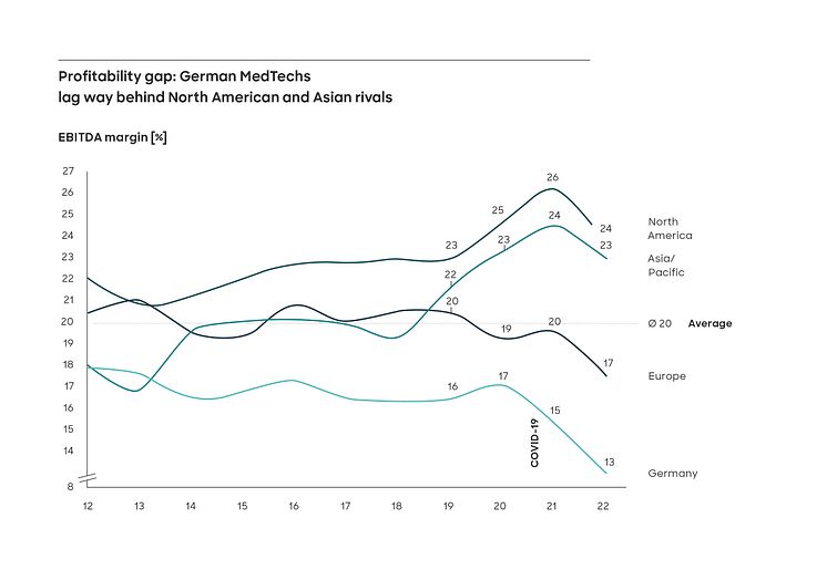 23_2157_REP_Global_MedTech_Press_Release_DE_Graph_B_EN