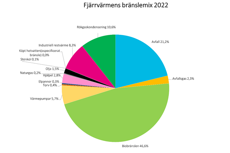 Fjärrvärmens bränslemix 2022