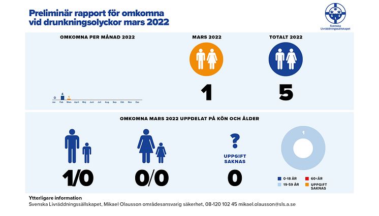Drunkningsstatistik_2022_Toppbild_prm_mars.jpg