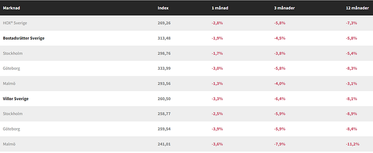 boprisstatistik-sep-2022-hoxindex-bjurfors