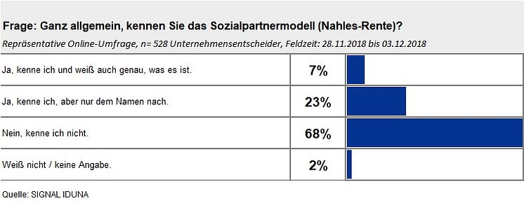 Kennen Sie das Sozialpartnermodell?