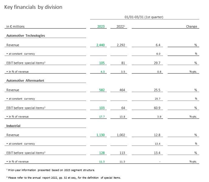 Key financials by division Q1 2023