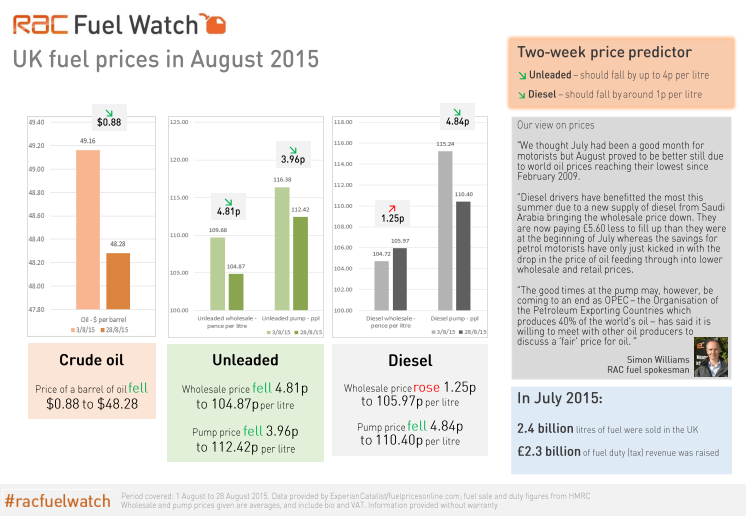 RAC Fuel Watch: August 2015 report
