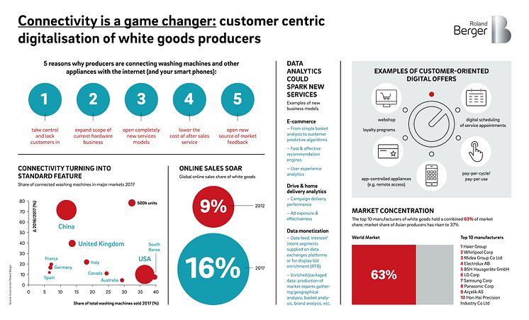 Connectivity is a game changer: customer centric digitalisation of white goods producers