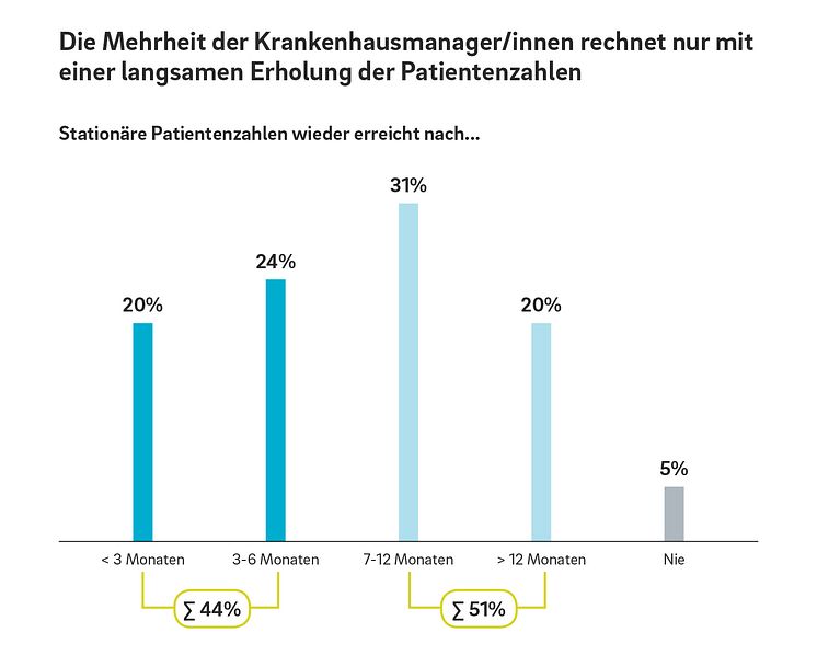 Krankenhausstudie 2020