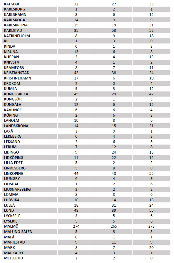 Creditsafes kommunstatistik - hela listan del 3