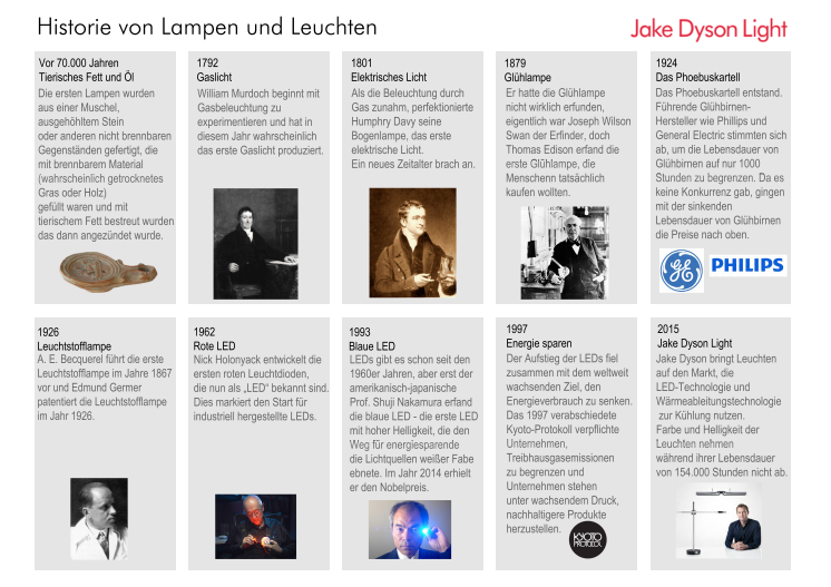 Historie von Lampen und Leuchten