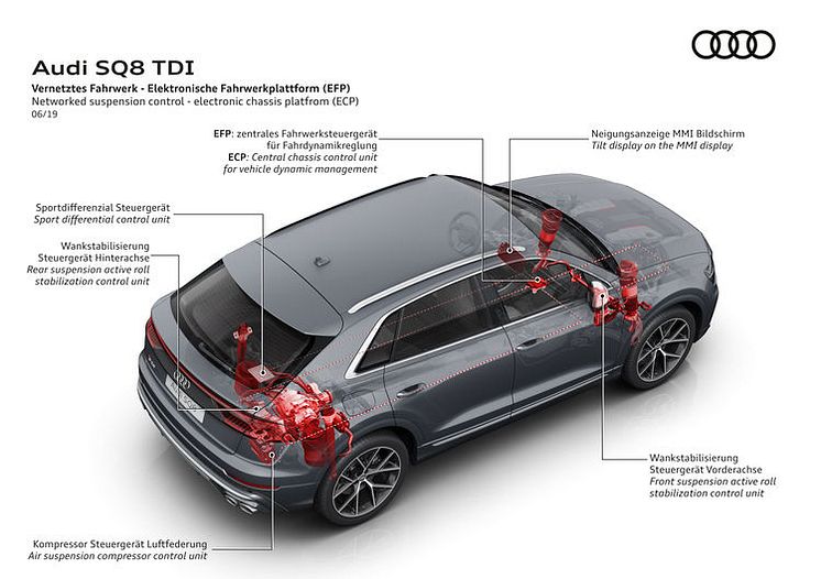 Audi SQ8 -  Networked suspension control - electronic chassis platform (ECP)