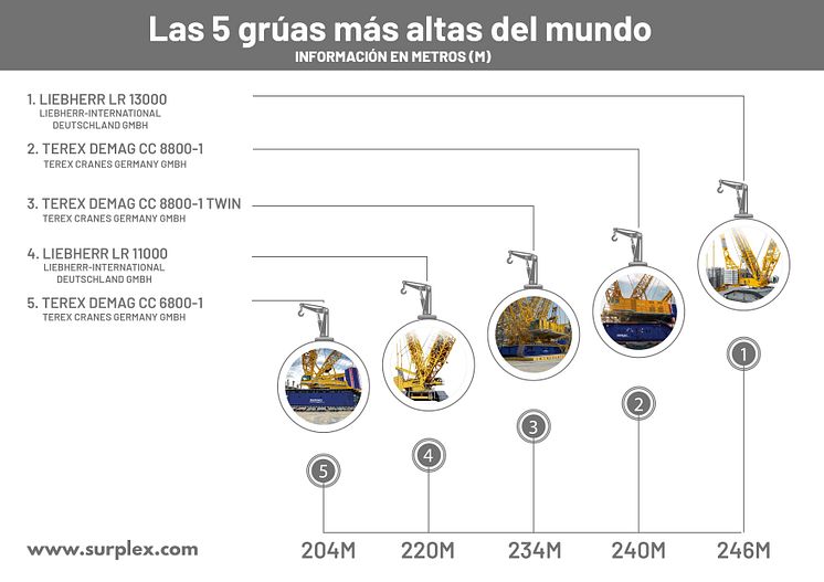 Las 5 grúas más altas del mundo