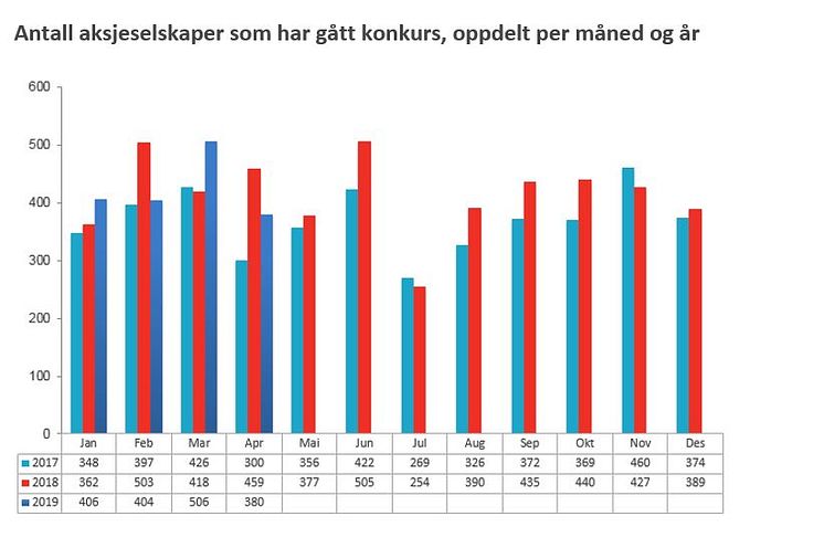 Antall AS konkurs april 2019