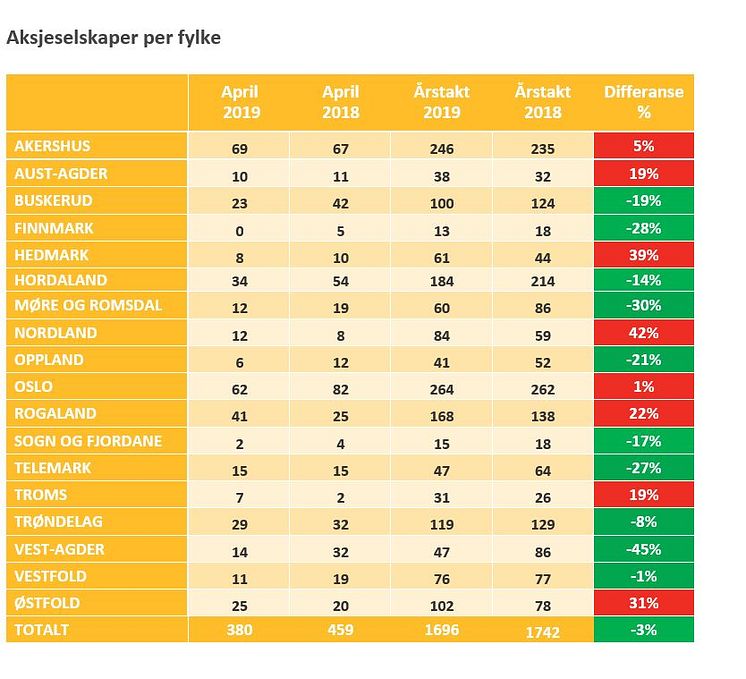 Aksjeselskaper per fylke april 2019