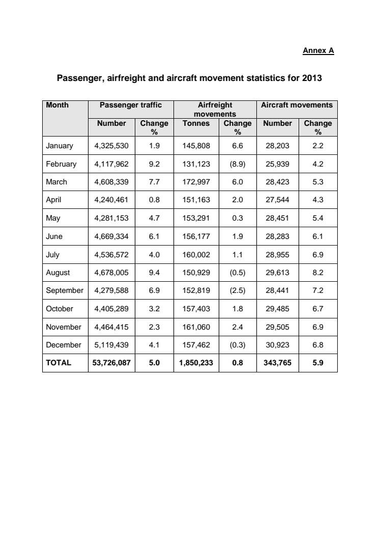 Annex A - Passenger, airfreight and aircraft movement statistics for 2013