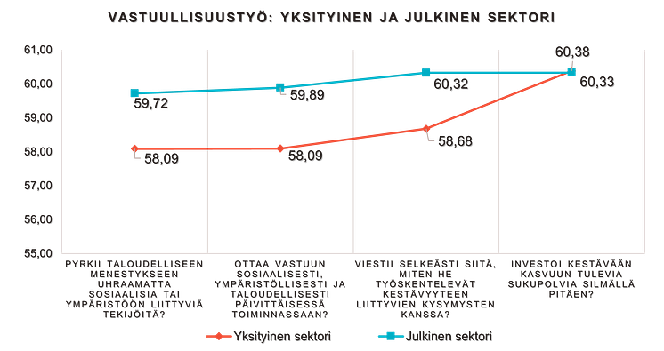 Vastuullisuustyö 2022 julkinen ja yksityinen sektori