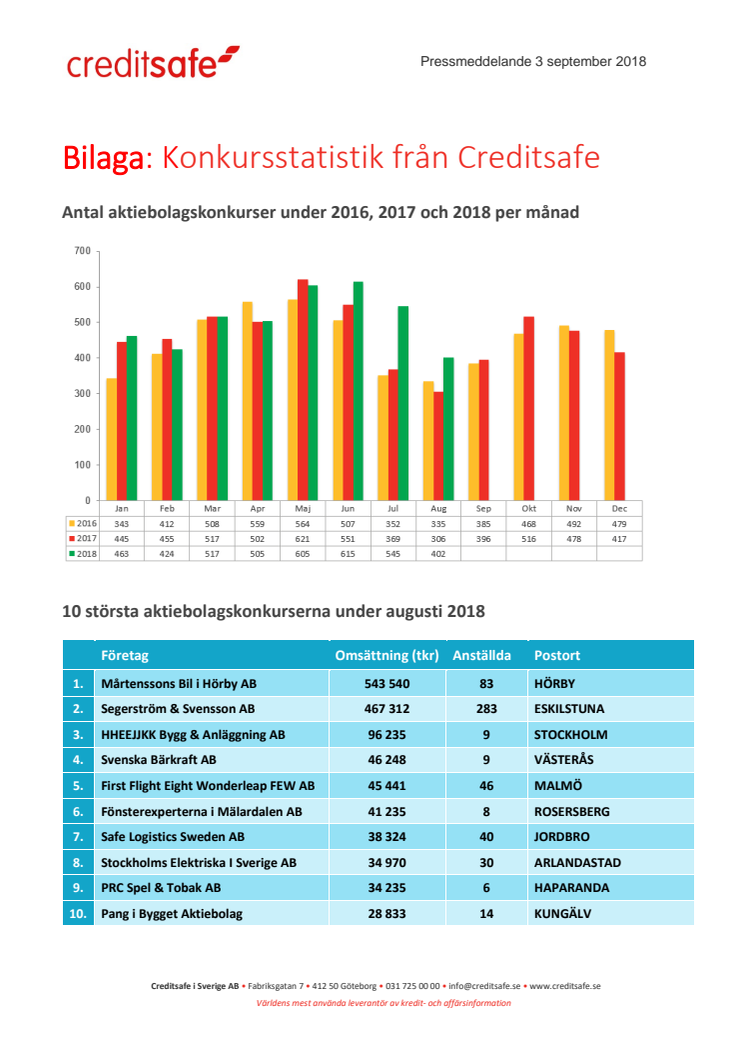 Bilaga - Creditsafe konkursstatistik augusti 2018 