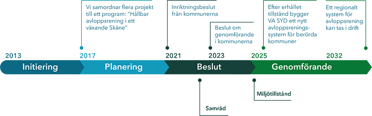 Preliminär tidplan för Hållbar avloppsrening