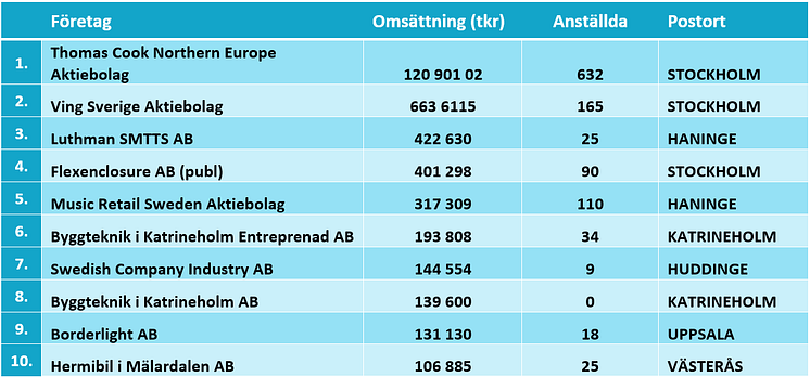 10 största aktiebolagskonkurserna under oktober 2019