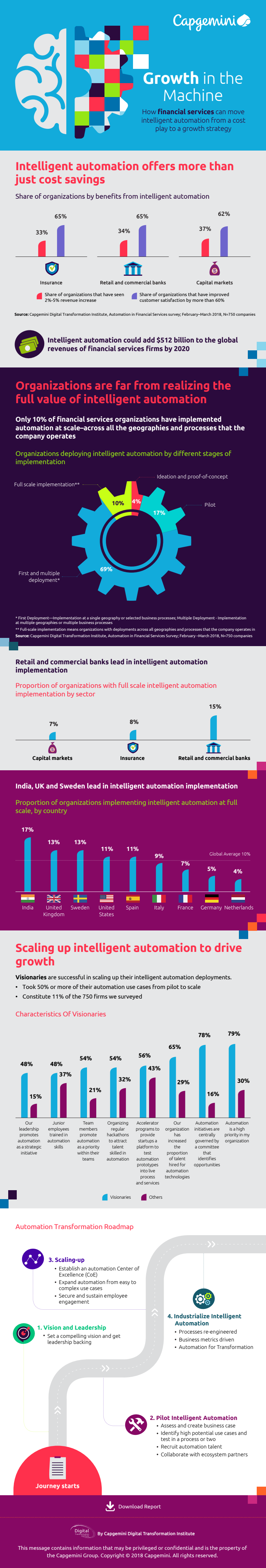 Automation in FS Infographic