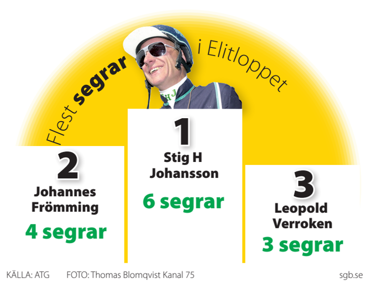 Segerrikaste kuskar i Elitloppet, 2 spalt färg pdf