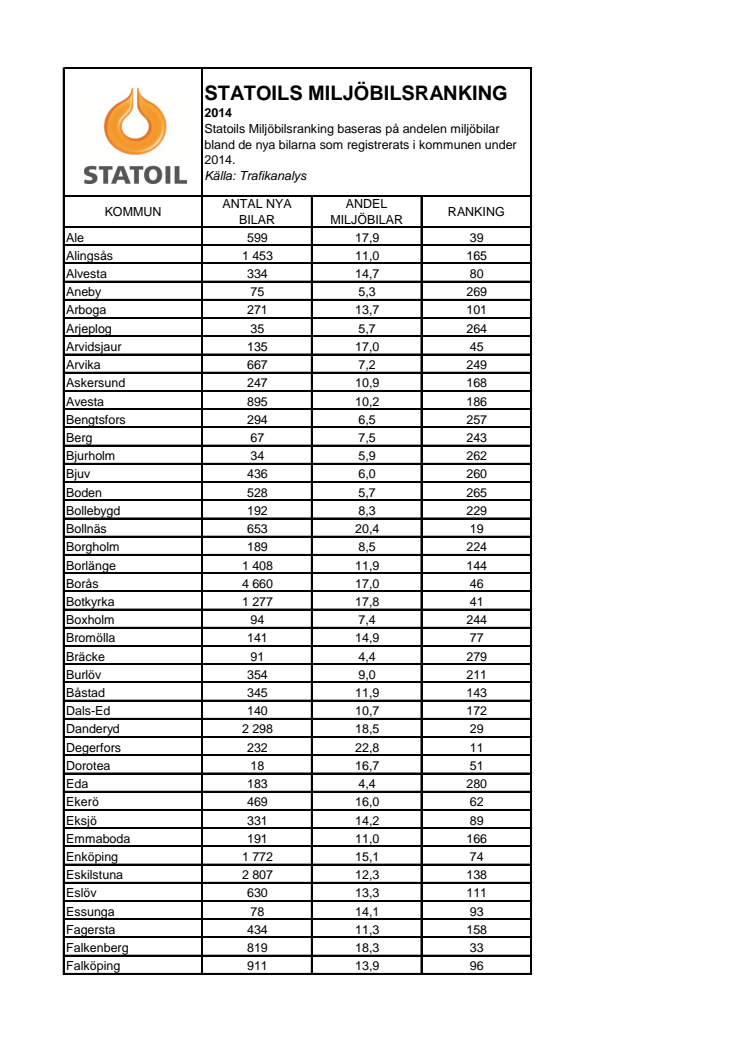 Statoils Miljöbilsranking 2014 - alla kommuner