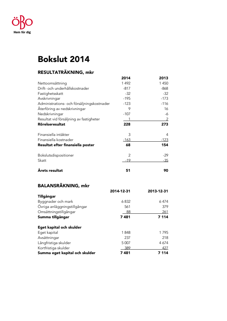 ÖrebroBostäders bokslutskommuniké för 2014