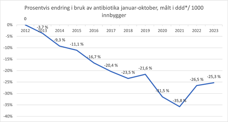 Antibiotikabruk_jan_okt_23