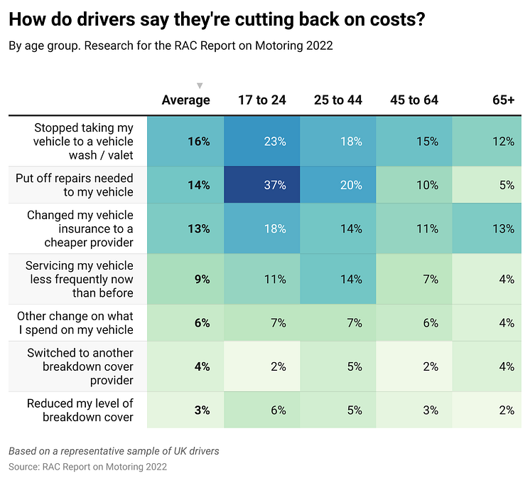 How do drivers say they're cutting back on costs?