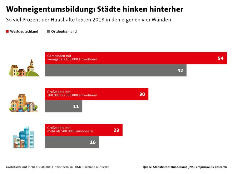 02-0221_Wohneigentumsbildung - Städte hinken hinterher