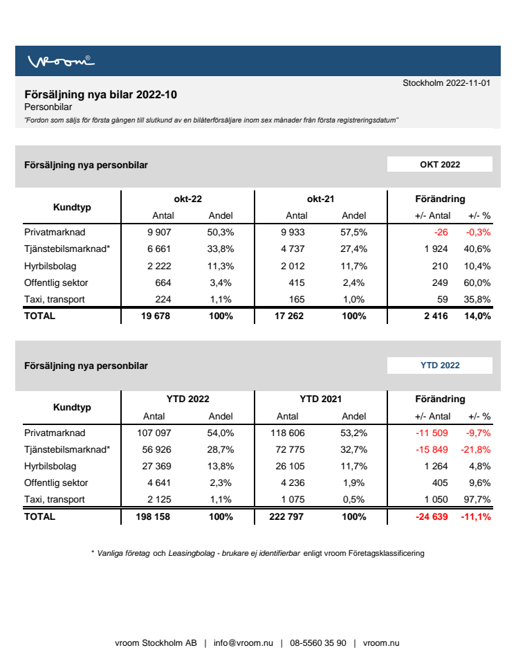 Försäljning nya bilar PB 2022-10.pdf