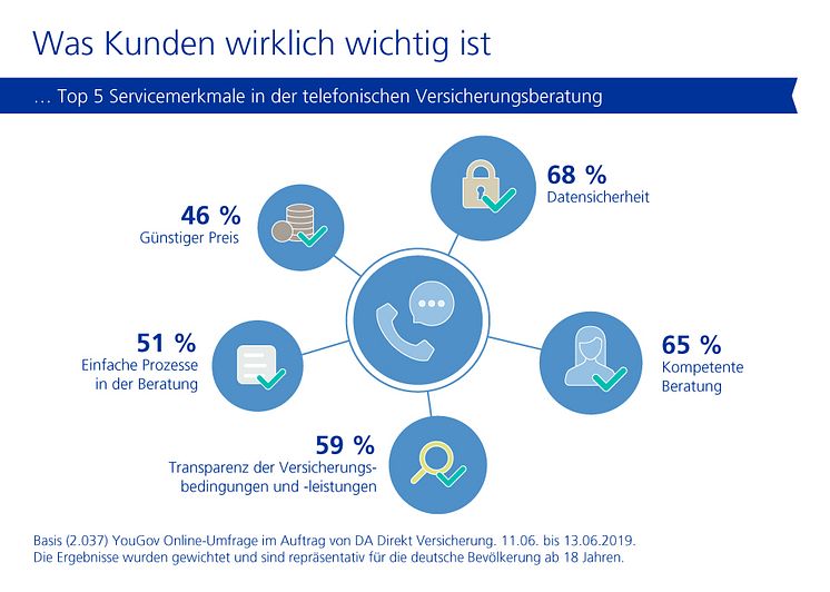 DA Direkt Studie: Top 5 Servicemerkmale