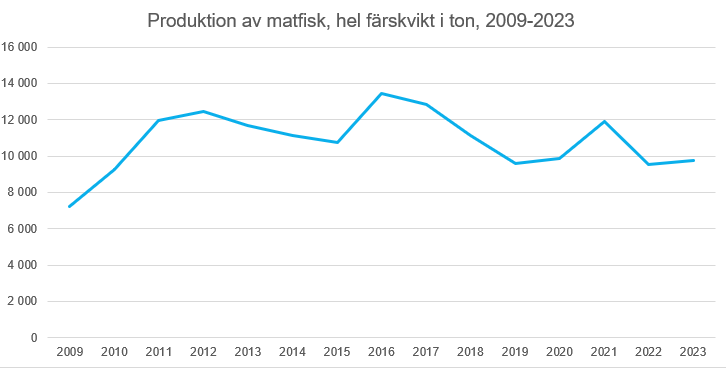Diagram produktion matfisk