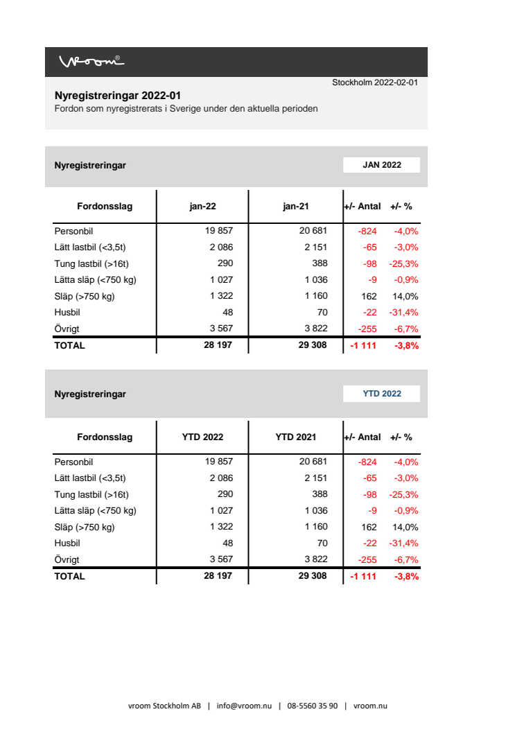 Nyregistreringar 2022-01