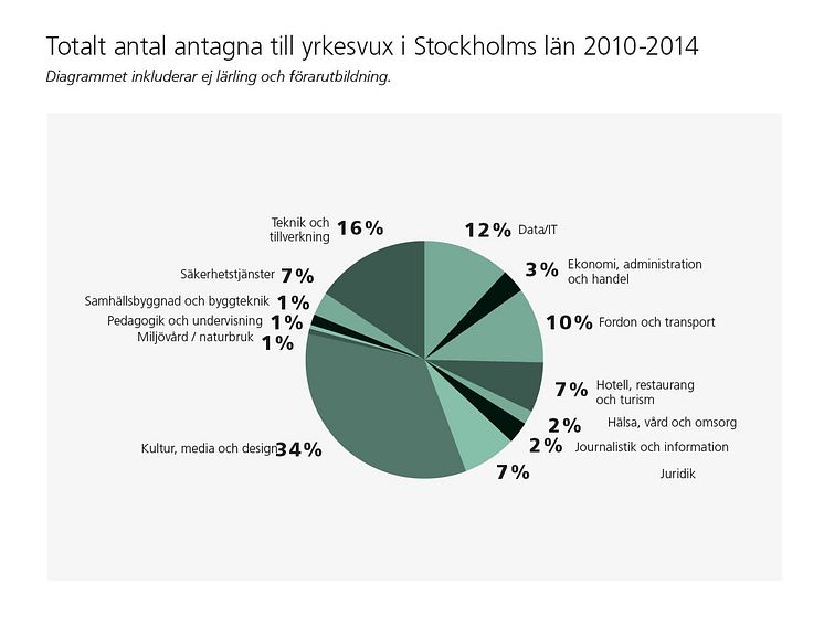 Totalt antal antagna till yrkesvux i Stockholms län 2009-2014