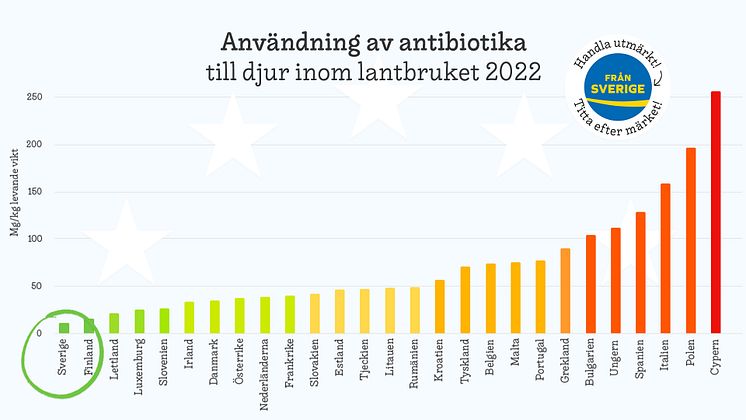 Antibiotikaanvändning i djurhållningen 2022 i EU. Europeiska läkemedelsmyndigheten