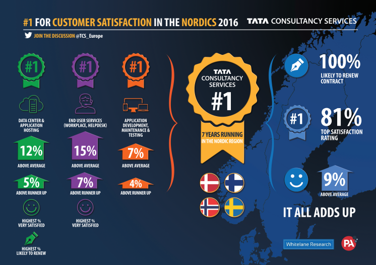 Full infographic on 2016 annual Nordic IT Outsourcing Study by Whitelane Research and PA Consulting